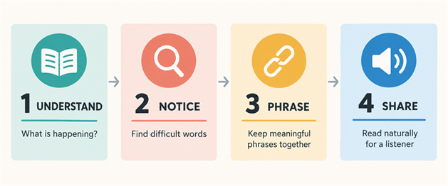 Four repeated-reading jobs: understand, notice, phrase, and share.